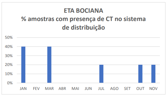 Estudo encontra "falha gritante" na desinfecção da água distribuída pela Saneouro, em Ouro Preto