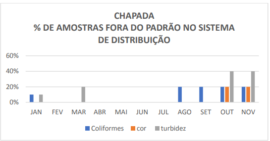 Estudo encontra "falha gritante" na desinfecção da água distribuída pela Saneouro, em Ouro Preto