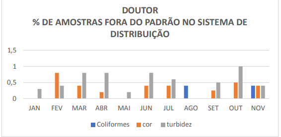 Estudo encontra "falha gritante" na desinfecção da água distribuída pela Saneouro, em Ouro Preto
