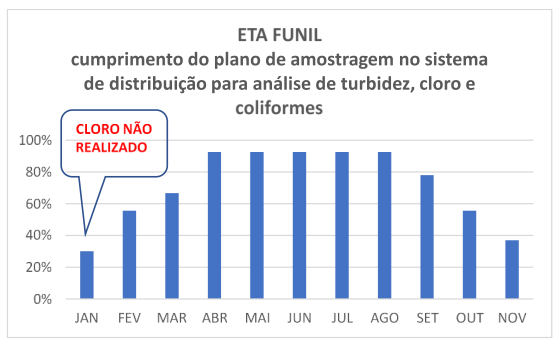 Estudo encontra "falha gritante" na desinfecção da água distribuída pela Saneouro, em Ouro Preto