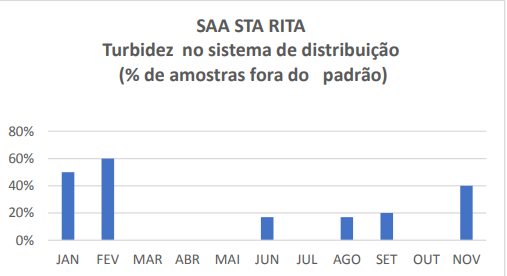 Estudo encontra "falha gritante" na desinfecção da água distribuída pela Saneouro, em Ouro Preto