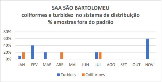 Estudo encontra "falha gritante" na desinfecção da água distribuída pela Saneouro, em Ouro Preto