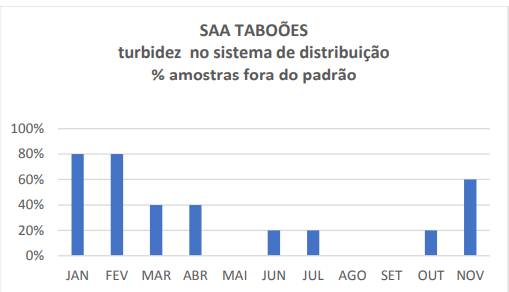 Estudo encontra "falha gritante" na desinfecção da água distribuída pela Saneouro, em Ouro Preto
