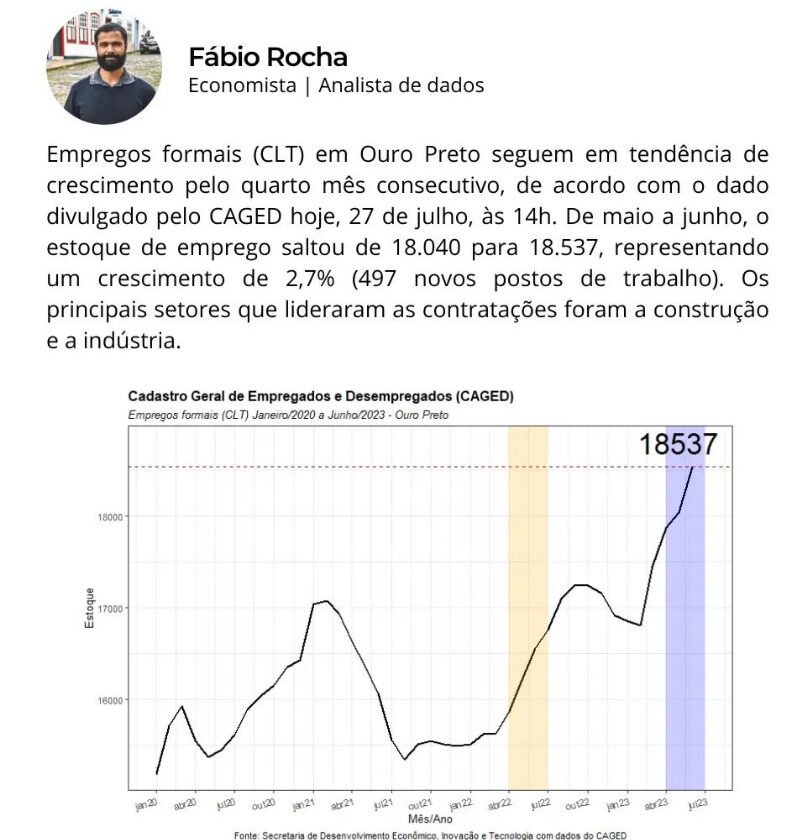 Empregos formais em Ouro Preto crescem pelo quarto mês seguido