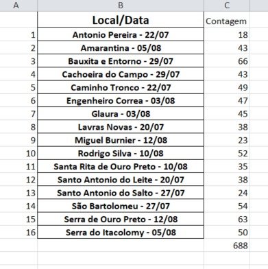 Quase 700 pessoas participaram das oficinas do Plano Direto de Ouro Preto