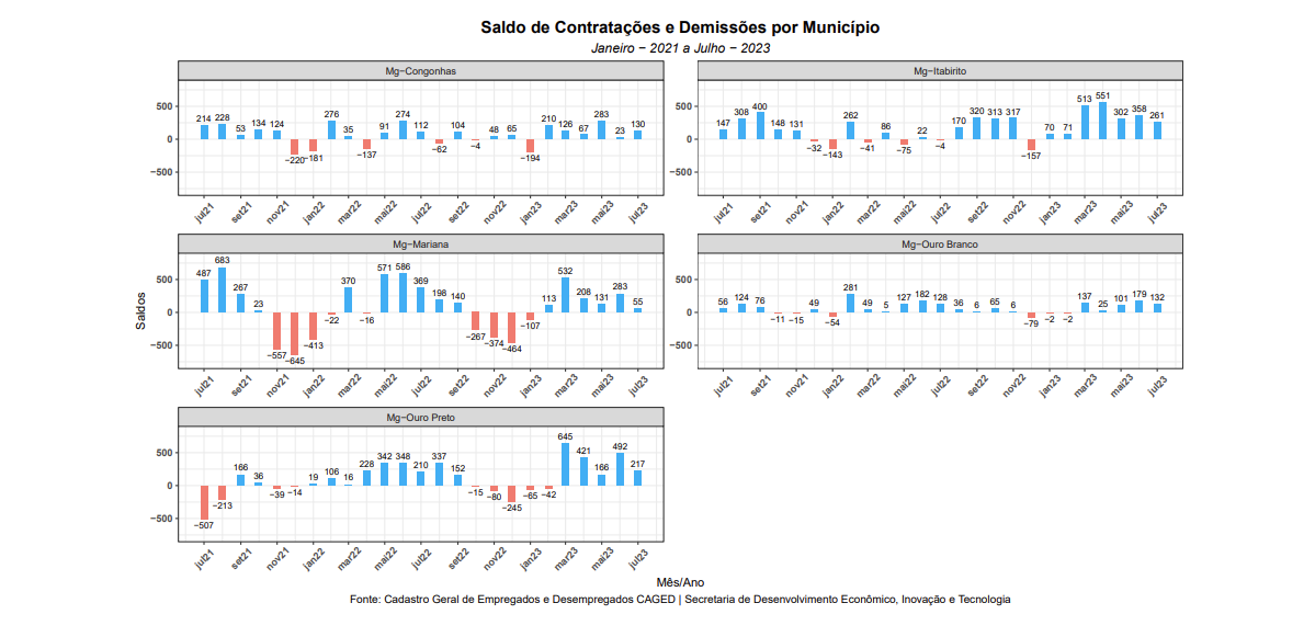 Itabirito é o município dos Inconfidentes com melhor saldo de empregos gerados entre Janeiro de 2021 a Julho de 2023