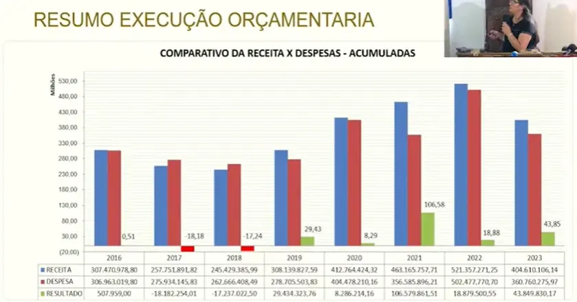 Ouro Preto apresenta saldo positivo nas contas públicas nos dois últimos quadrimestres