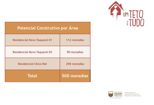 Moradia popular: Ouro Preto tem planejamento para construção de mais de 1300 casas