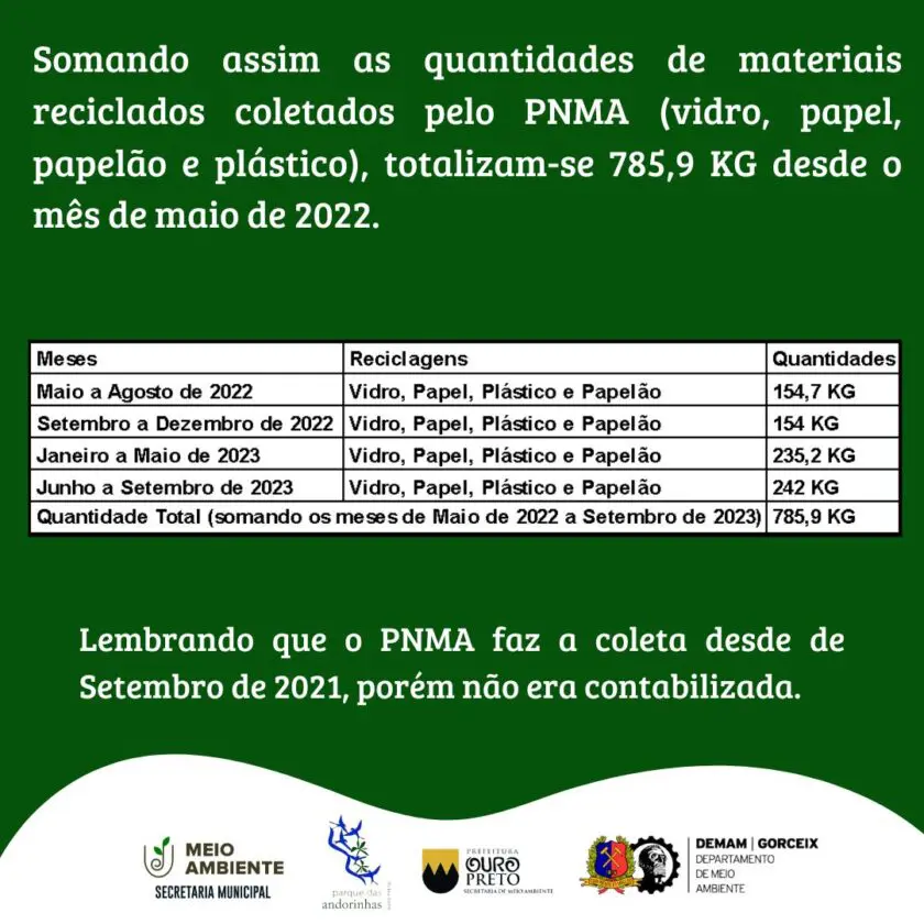 Parque das Andorinhas tem quase 800 kg de materiais reciclados coletados desde maio de 2022