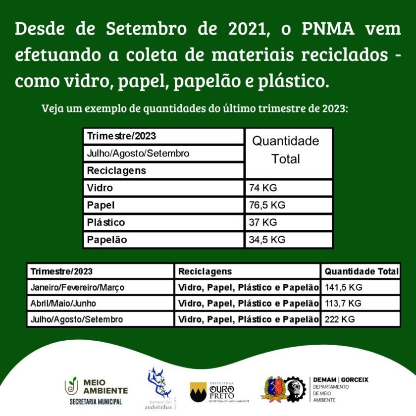 Parque das Andorinhas tem quase 800 kg de materiais reciclados coletados desde maio de 2022