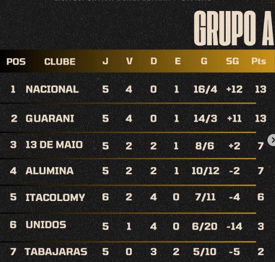 Domingo acontece a última rodada da 1ª fase do Campeonato de Ouro Preto
