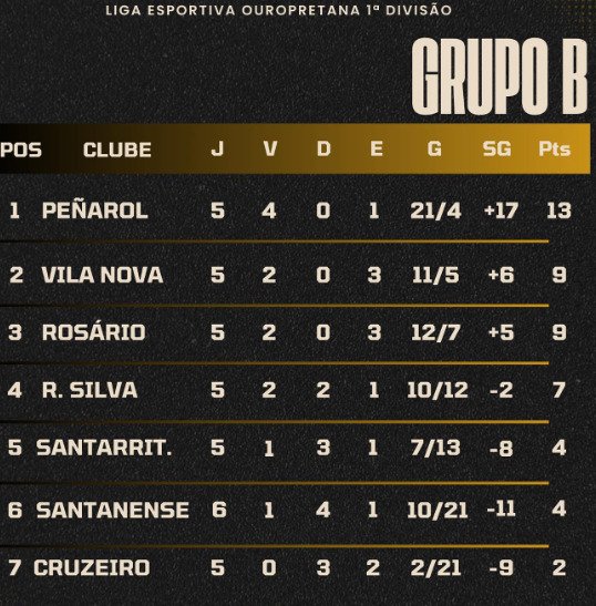 Domingo acontece a última rodada da 1ª fase do Campeonato de Ouro Preto
