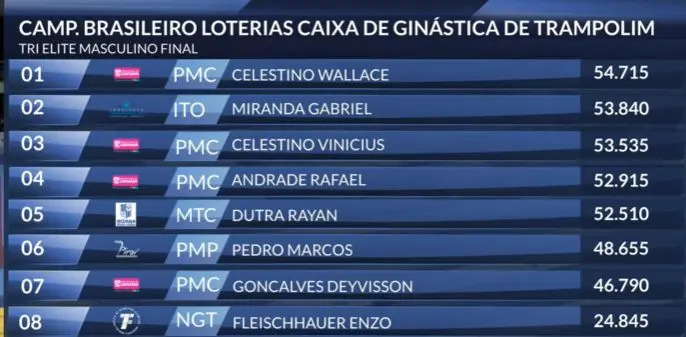 Ouro Preto no topo: Instituto Trampolim campeão brasileiro por equipes