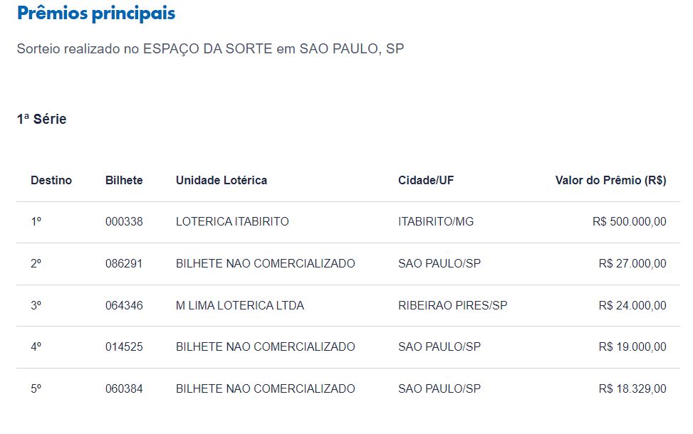 Bilhete de Itabirito é premiado com R$500 mil na Loteria
