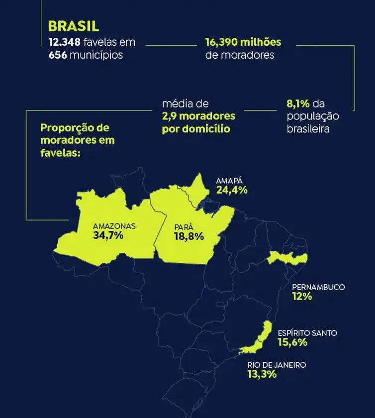 Quase 16,4 milhões de pessoas moram em favelas no Brasil, revela Censo
