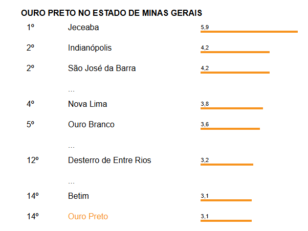 13º na conta: assalariados de Ouro Preto tem remuneração maior que a média brasileira