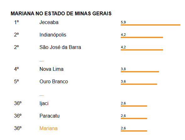 Em Mariana, trabalhador recebe em média 2,6 salários mínimos; 22 mil pessoas recebem até R$ 700