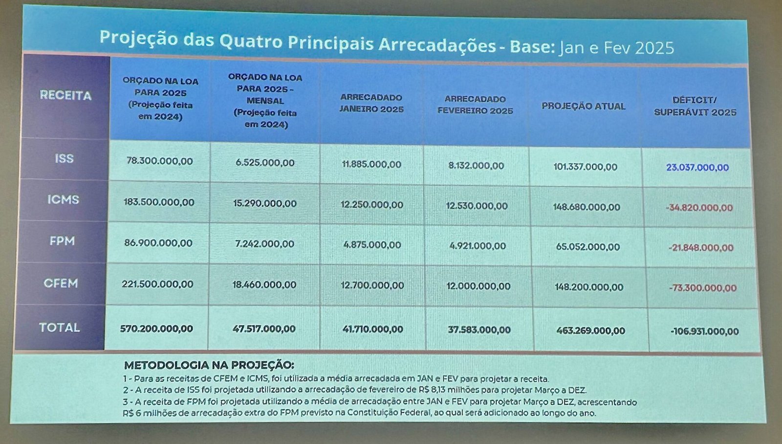 "Orçamento fictício": Prefeito de Mariana justifica reajuste de 5%