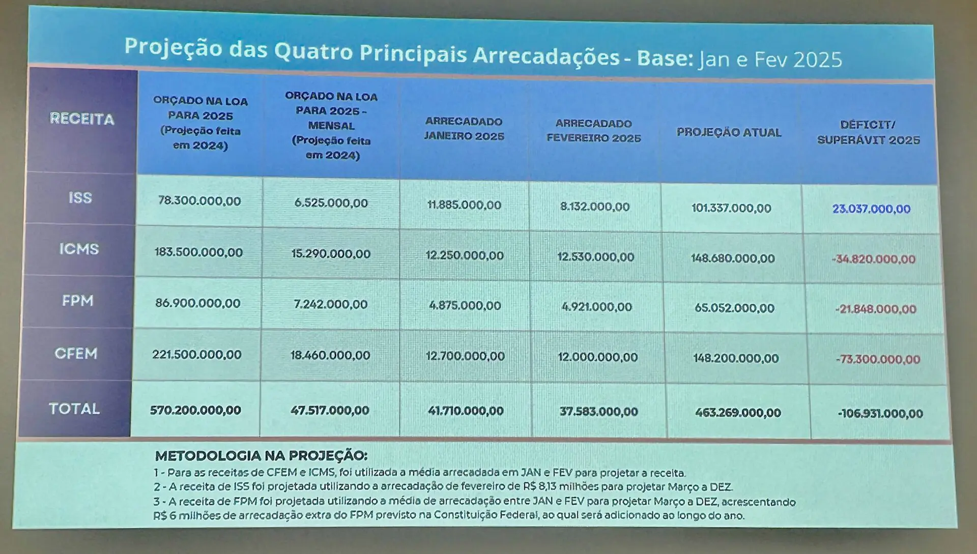 "Orçamento fictício": Prefeito de Mariana justifica reajuste de 5%