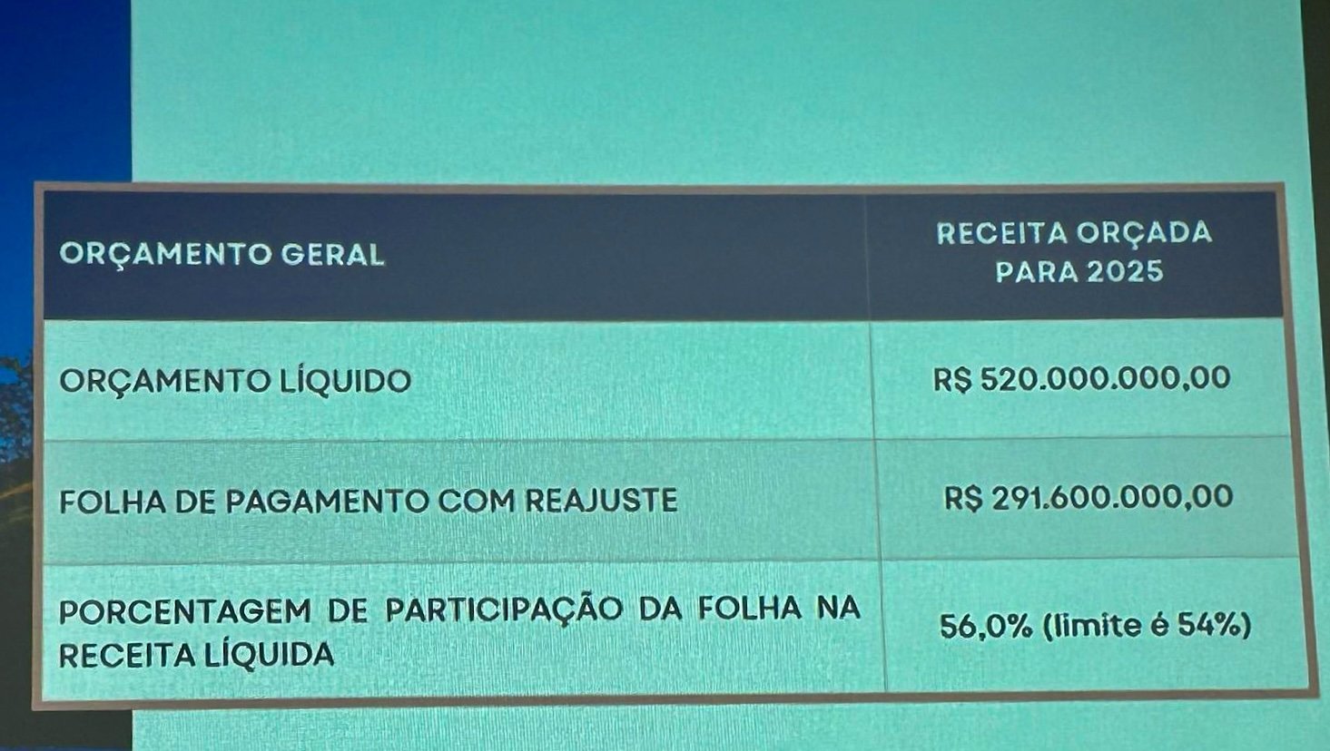 "Orçamento fictício": Prefeito de Mariana justifica reajuste de 5%
