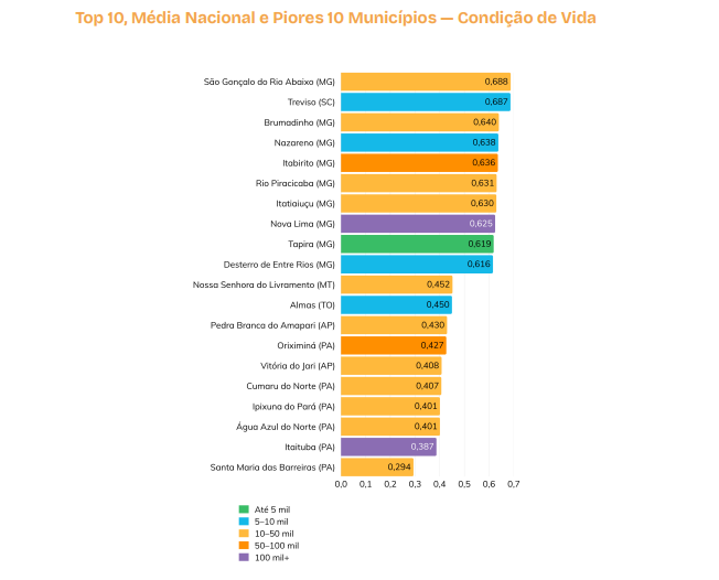 Pesquisas revelas que mineração eleva custo e pressiona qualidade de vida