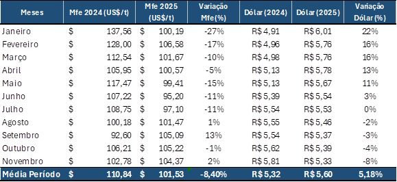 Arrecadação da CFEM cresce mesmo com queda do minério